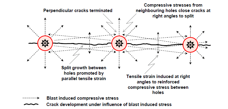 Pre-split Blasting in Mining, Quarrying and Construction 1 image5